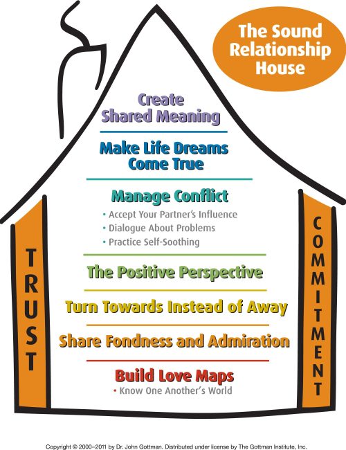 Dr. John Gottman's Sound Relationship House